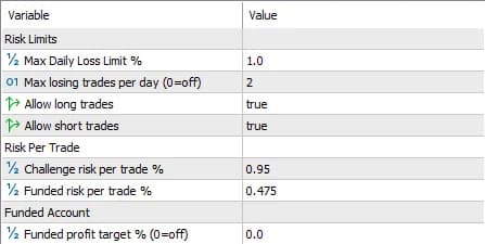Les paramètres de risque de l’Expert Advisor : perte journalière maximale, nombre de trades perdants par jour, autorisation des positions longues et courtes, risque par trade en challenge et en compte financé